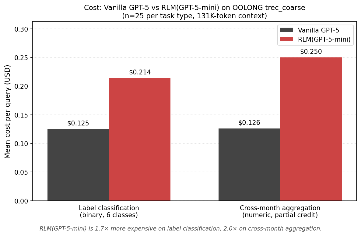 Cost: Vanilla GPT-5 vs RLM(GPT-5-mini)