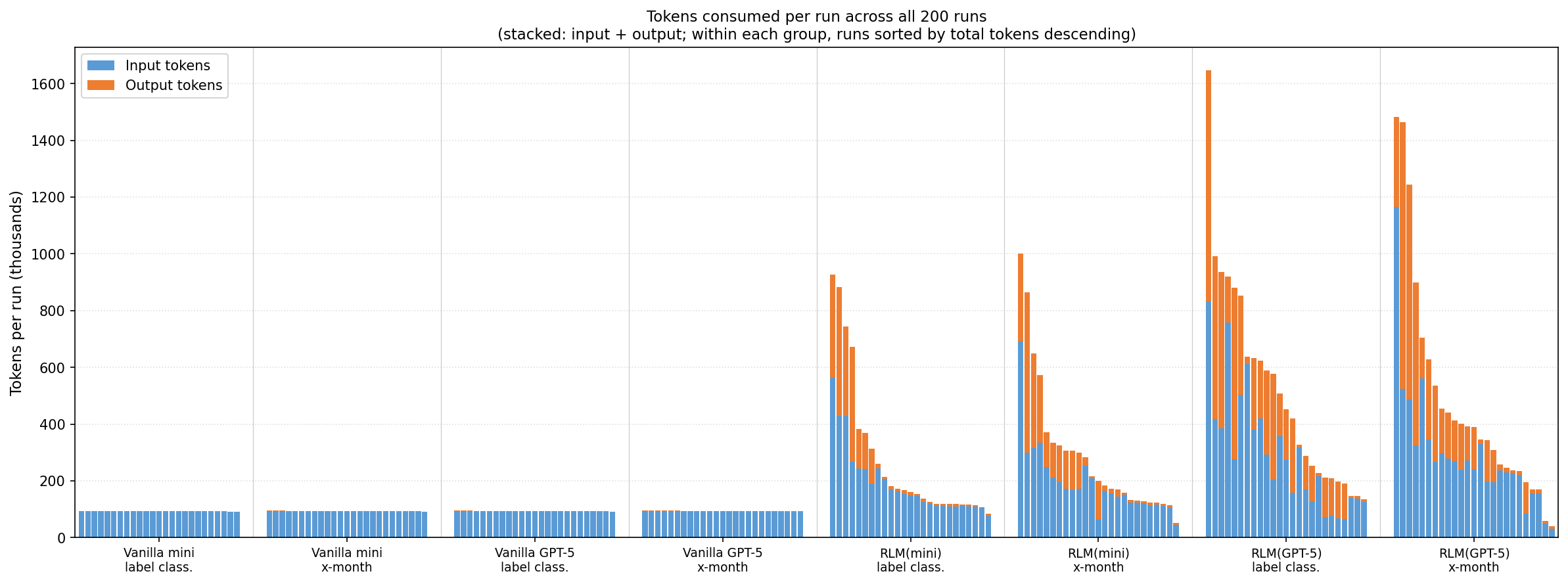 Tokens consumed per run